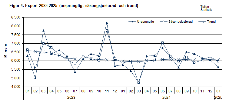 Figur 4. Export 2023-2025 (ursprunglig, säsongsjusterad och trend)