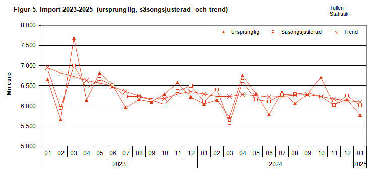 Figur 5. Import 2023-2025 (ursprunglig, säsongsjusterad och trend)