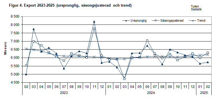 Figur 4. Export 2023-2025 (ursprunglig, säsongsjusterad och trend)