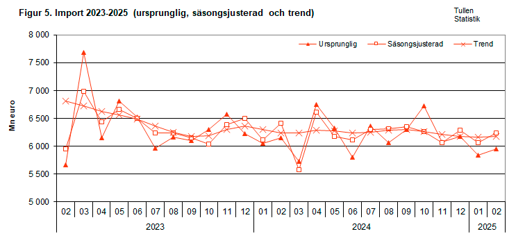 Figur 5. Import 2023-2025 (ursprunglig, säsongsjusterad och trend)