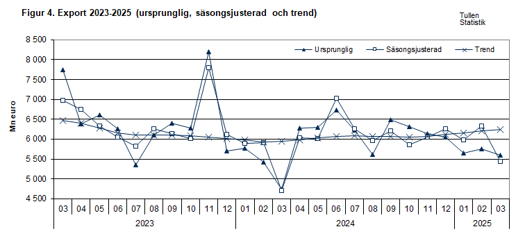 Figur 4. Export 2023-2025 (ursprunglig, säsongsjusterad och trend)