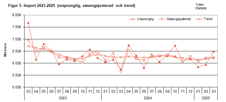 Figur 5. Import 2023-2025 (ursprunglig, säsongsjusterad och trend)