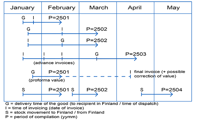 Intrastat period of compilation and due date