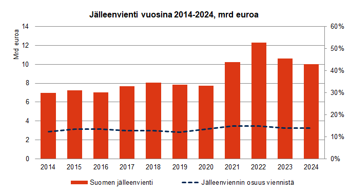 Jälleenvienti vuosina 2014-2024