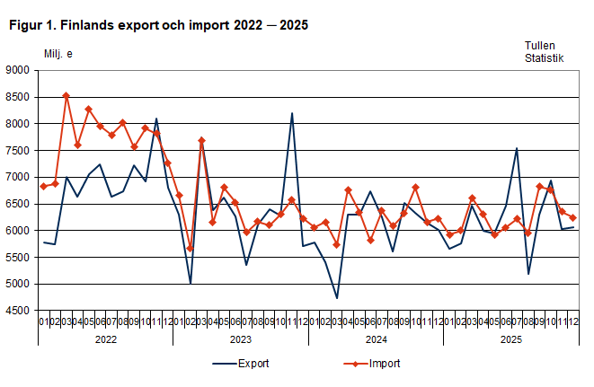 Figur 1. Finlands export och import 2022 ─ 2025, december 2025. Innehållet förklaras i texten.
