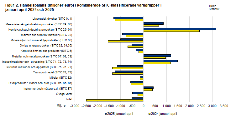Figur 2. Handelsbalans i kombinerade SITC-klassificerade varugrupper, januari-april 2024 och 2025