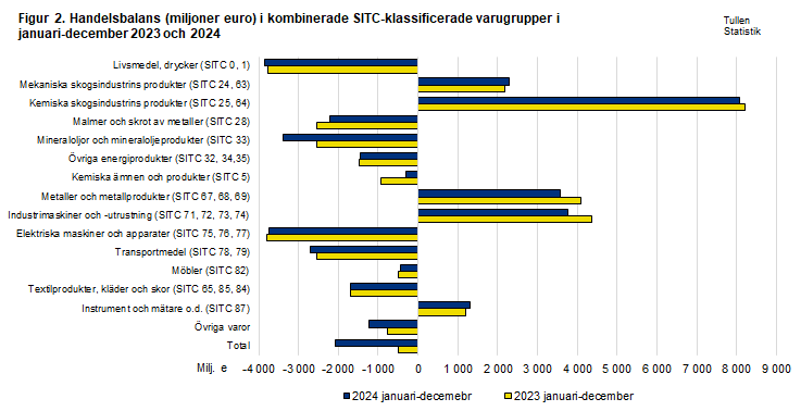 Figur 2. Handelsbalans i kombinerade SITC-klassificerade varugrupper, januari-december 2023 och 2024