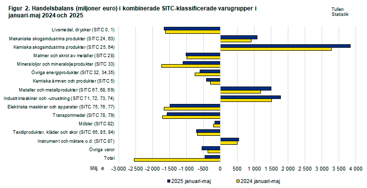 Figur 2. Handelsbalans i kombinerade SITC-klassificerade varugrupper, januari-maj 2024 och 2025
