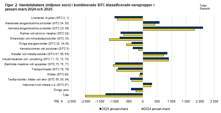 Figur 2. Handelsbalans i kombinerade SITC-klassificerade varugrupper, januari-mars 2024 och 2025