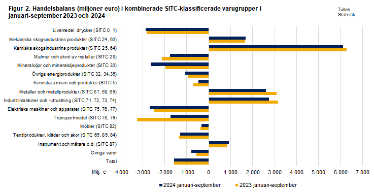 Figur 2. Handelsbalans i kombinerade SITC-klassificerade varugrupper, januari-september 2023 och 2024