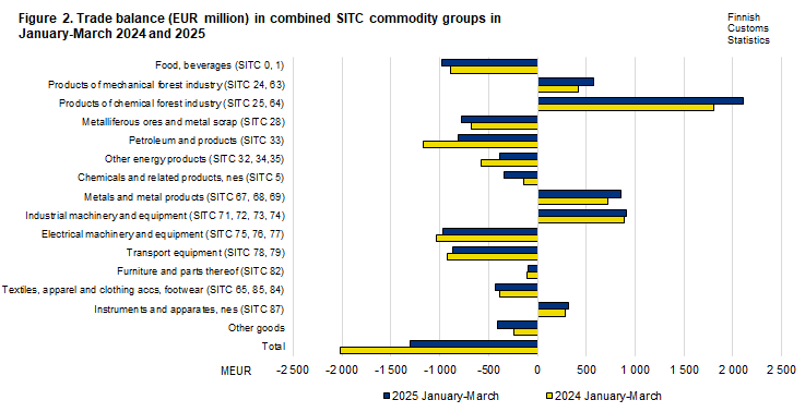 Figure 2. Trade balance in combined SITC commodity groups, January-March 2024 and 2025