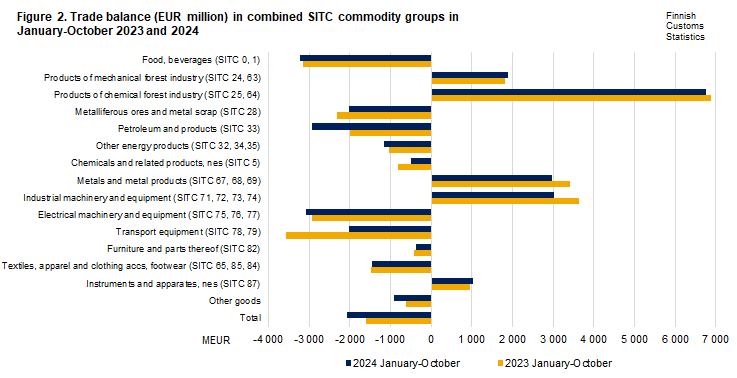 Figure 2. Trade balance in combined SITC commodity groups, January-October 2023 and 2024