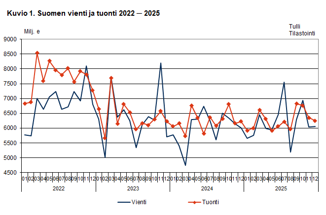 Kuvio 1. Suomen vienti ja tuonti 2022 ─ 2025, marraskuu 2025. Sisältö on selitetty tekstissä.