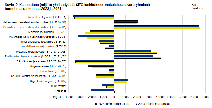 Kuvio 2. Kauppatase yhdistetyissä SITC-luokituksen mukaisissa tavararyhmissä, tammi-marraskuu 2023 ja 2024