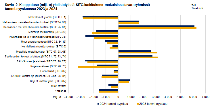 Kuvio 2. Kauppatase yhdistetyissä SITC-luokituksen mukaisissa tavararyhmissä, tammi-syyskuu 2023 ja 2024