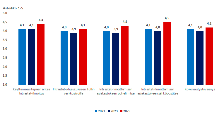 Kokonaistyytyväisyys sai erinomaisen arvosanan 4,3 (2023:4,0)