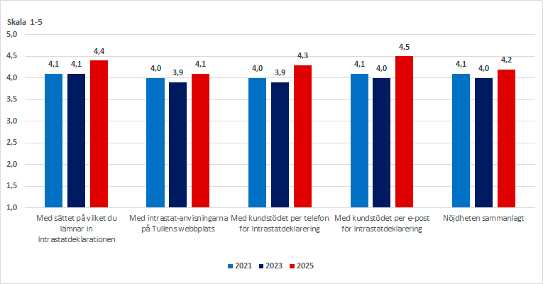 Den övergripande nöjdheten fick ett utmärkt vitsord på 4,3 (2023: 4,0)