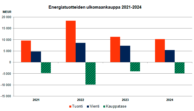 Energiatuotteiden ulkomaankauppa 2021-2024